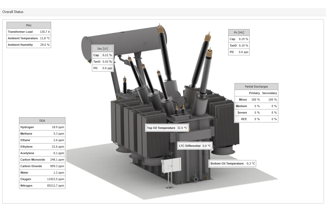 Transformer Analytics